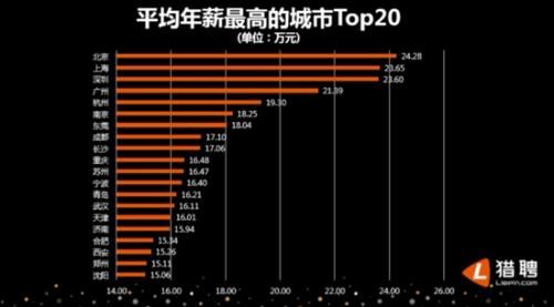 (数据来源:猎聘大数据研究院) 点击进入下一页